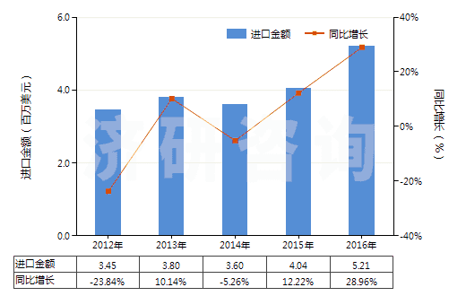 2012-2016年中國環(huán)形同步帶（150cm＜周長≤198cm）(HS40103600)進(jìn)口總額及增速統(tǒng)計